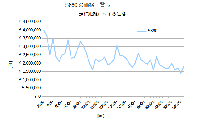 S660価格相場グラフ
