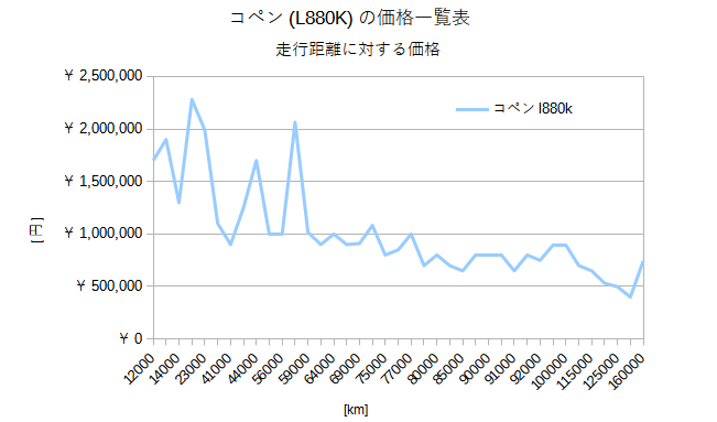 コペンL880Kの走行距離に対する価格グラフ